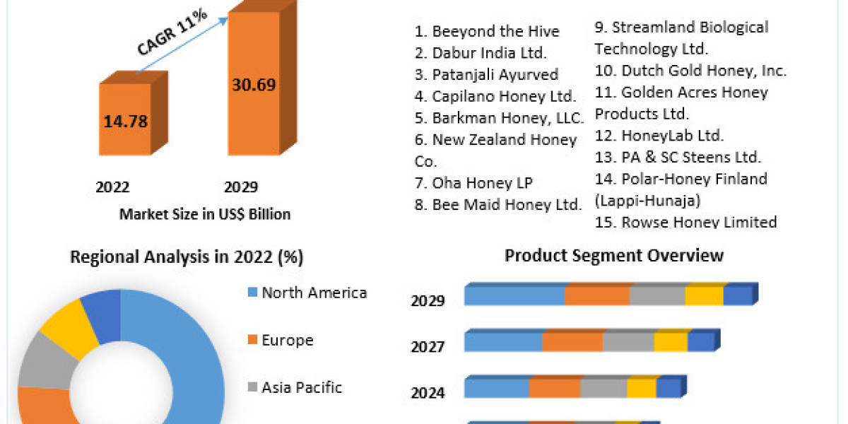 Honey Market Demand and Industry Forecast Report 2030