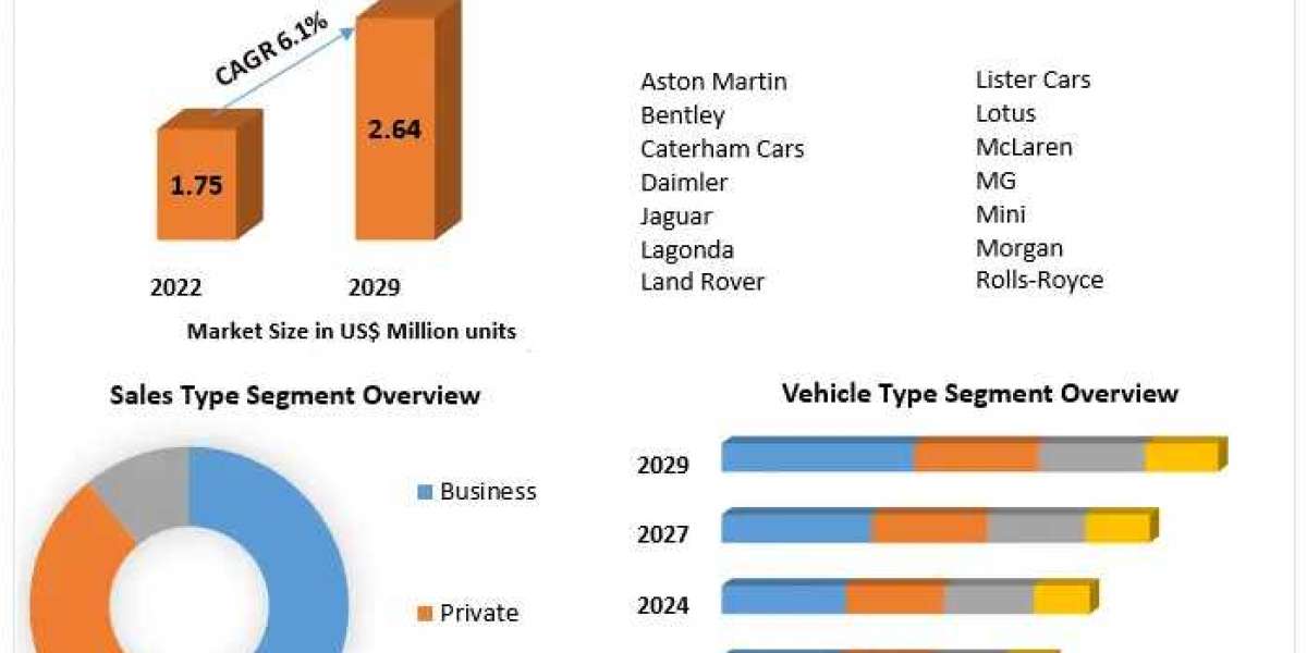 Automotive Market in UK Share, Growth, Demand, Analysis and Report (2023-2029)