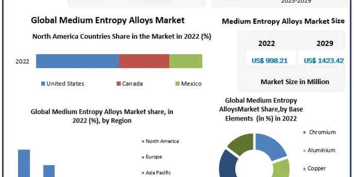 Medium Entropy Alloys Market Potential Effect on Upcoming Future Growth, Competitive Analysis and Forecast 2030