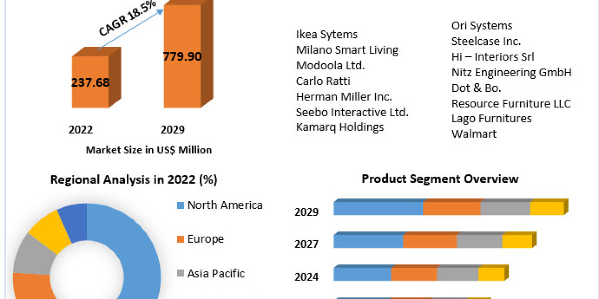Smart Furniture Market Size, Share, Growth, Trends, Applications, and Industry Strategies forecast 2030