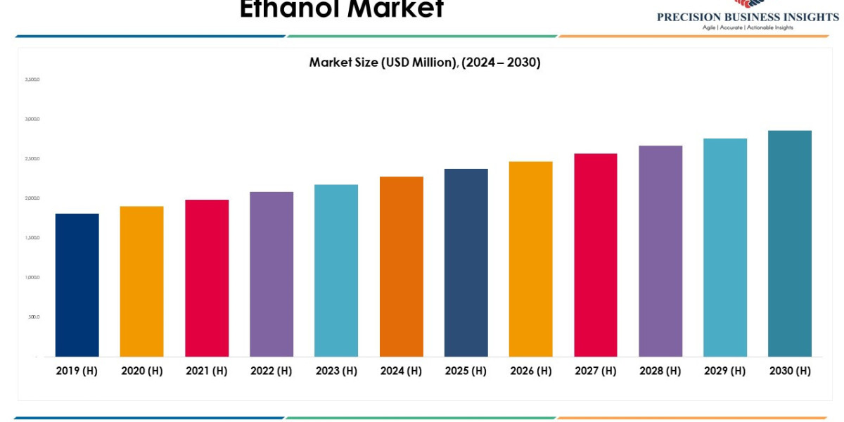 Ethanol Market Size, price, Report Outlook 2024-2030