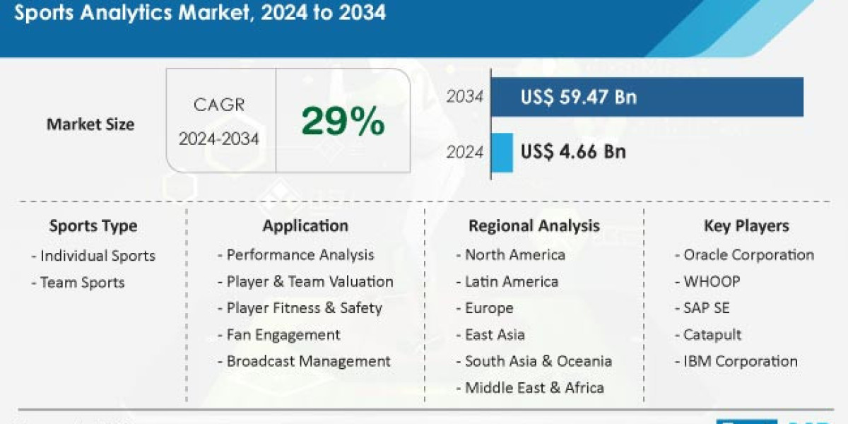 Sports Analytics Market Rising at 29% CAGR to Reach US$ 59.47 Billion by 2034