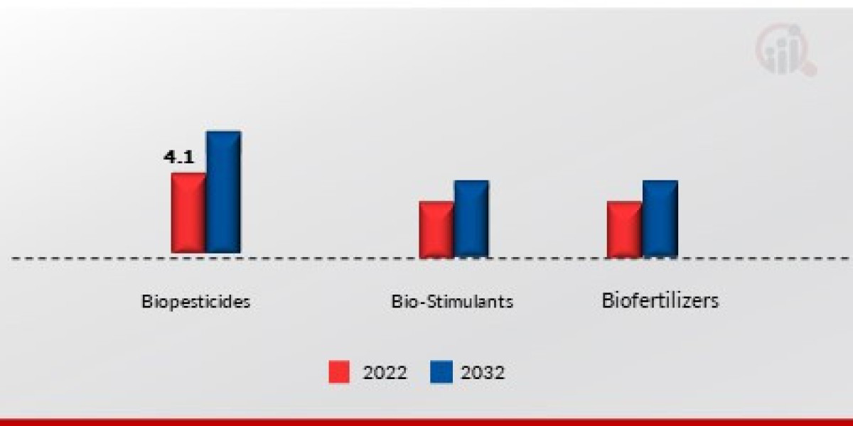 "Agricultural Biologicals Market Blossoming Prospects: Analyzing the Future Worth of the