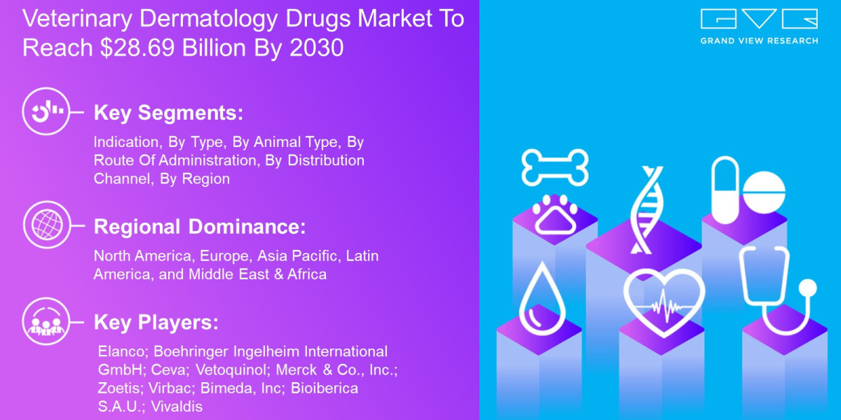 Veterinary Dermatology Drugs Market: Industry Demand, Analysis and Future Trends 2030
