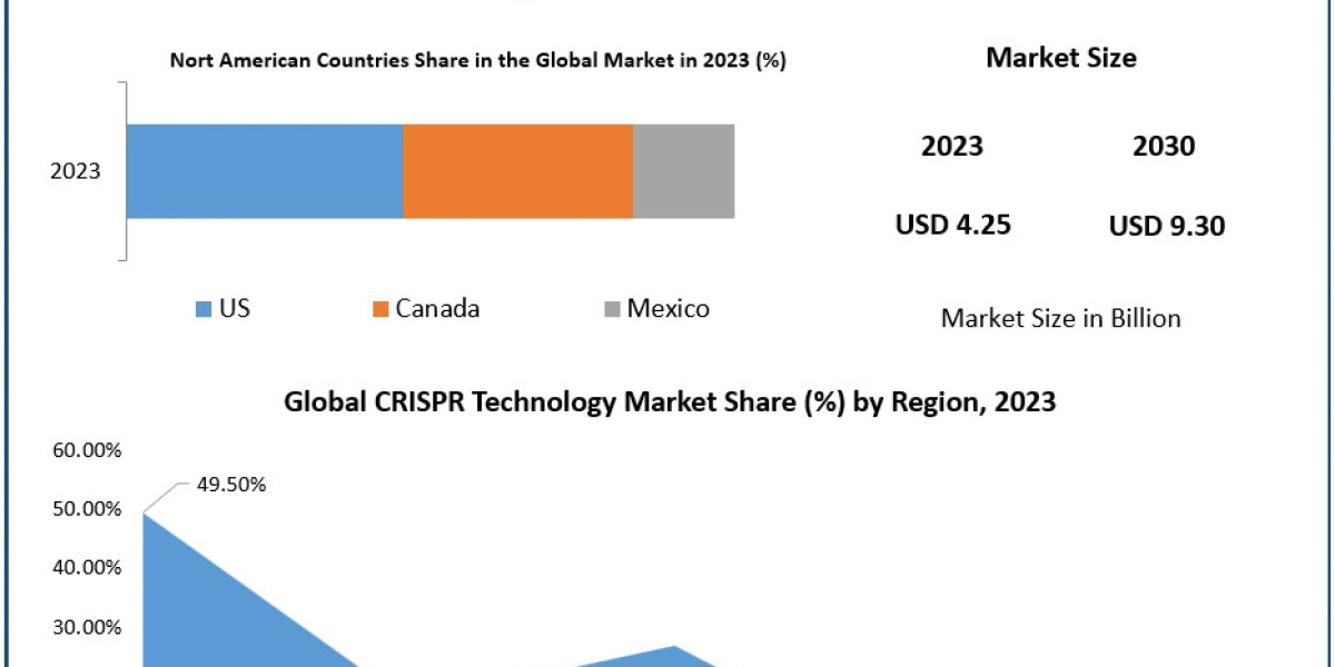 CRISPR Technology Market Demand, Sales, Consumption and Forecast 2030