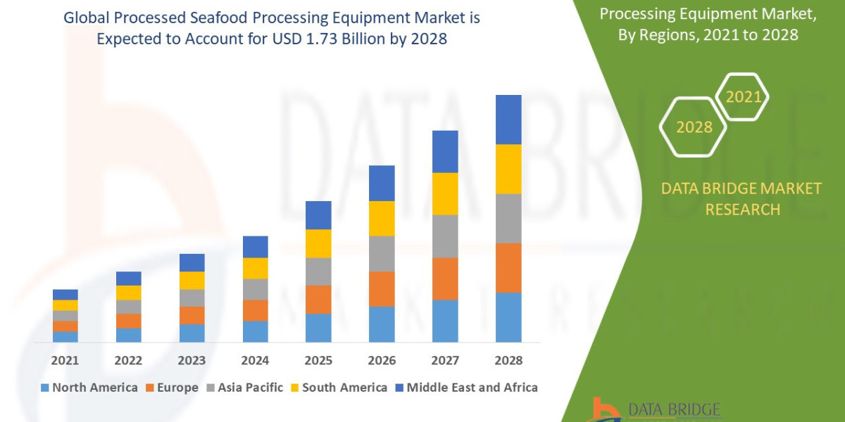 Processed Seafood Processing Equipment Market  Understanding Size and Growth: Analytical Overview, Demand Factors, and T