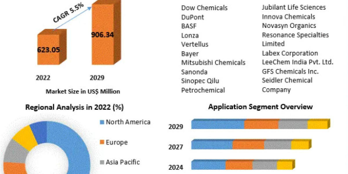 Pyridine Market Size to Grow at a CAGR of 5.50% in the Forecast Period of 2023-2029
