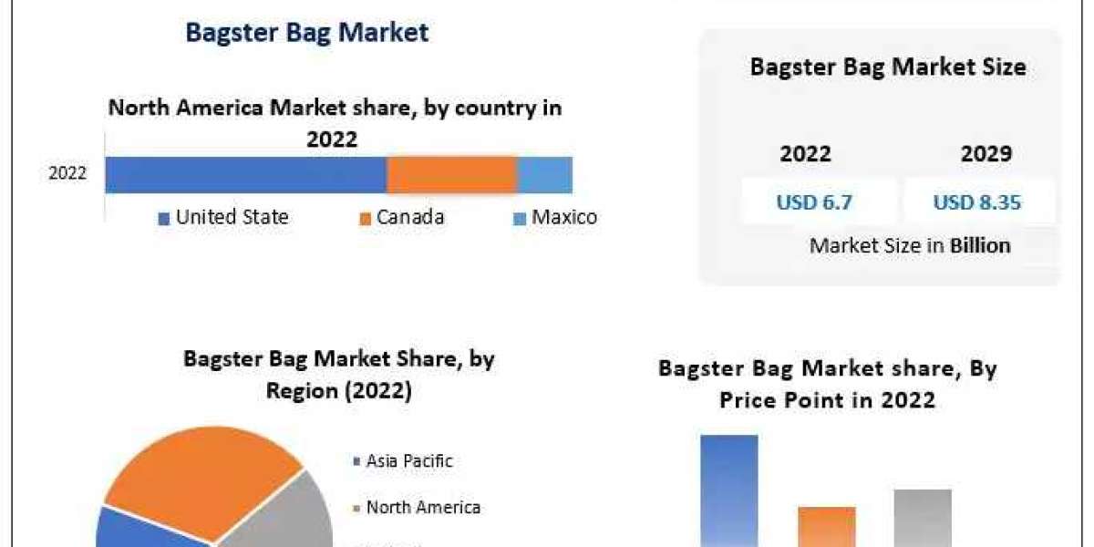 Bagster Bag Market Potential Effect on Upcoming Future Growth, Competitive Analysis and Forecast 2030