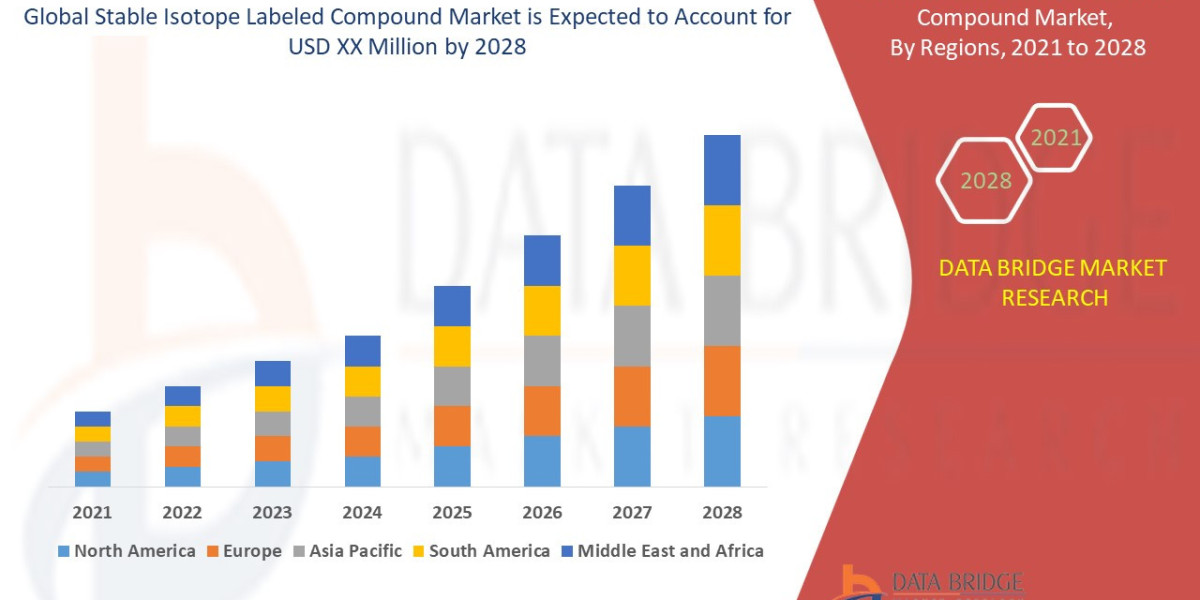 Stable Isotope Labeled Compound Market Size, Share, Trends, Growth and Competitor Analysis 2028