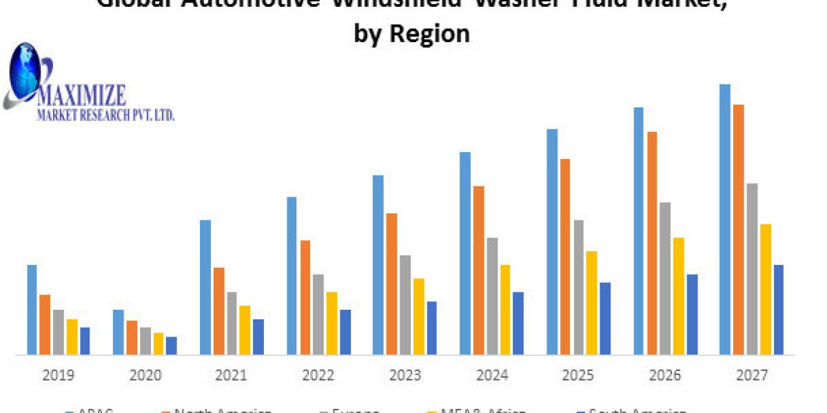 Automotive Windshield Washer Fluid Market Size, Share, Trend, Forecast & Industry Analysis 2027
