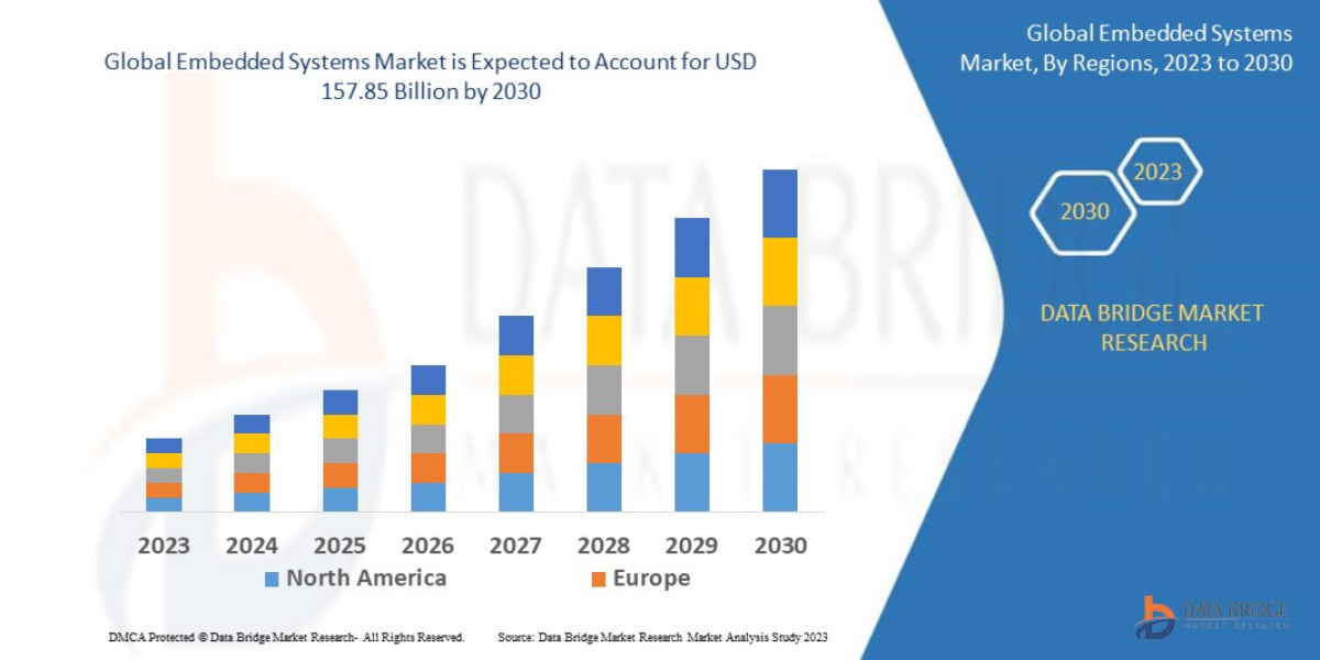 Embedded Systems Market  Regional Analysis Report: Market Developments, Revenue, Sales, and Competitive Landscape Analys