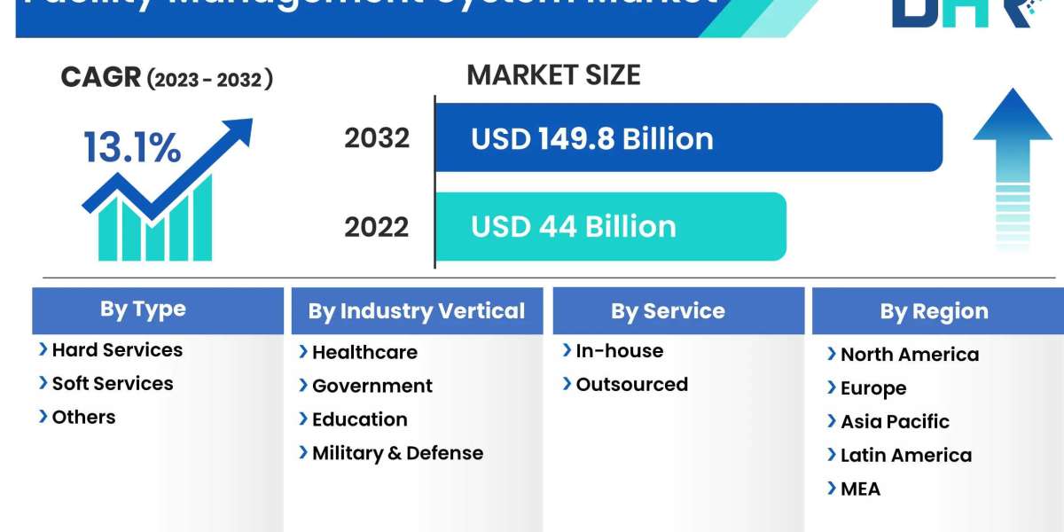 Facility Management System Market Share, Demand, Analysis and Forecast (2023-2032)