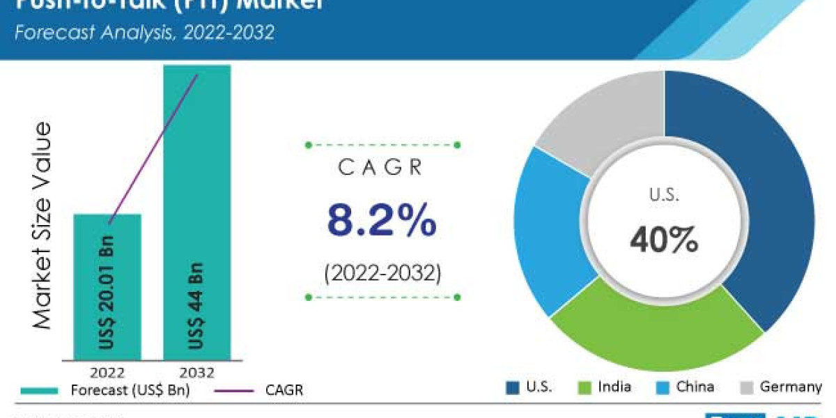 Push-to-Talk (PTT) Market Poised to Reach US$ 44 Billion by 2032: Unveiling Growth Trajectory and Industry Dynamics