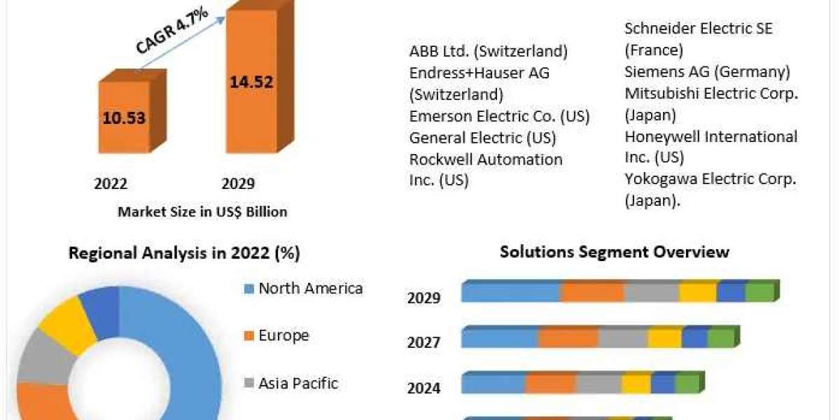 Industrial Automation Oil & Gas Market Expedition to Excellence: Unraveling Market Size, Share, and Growth Trends | 
