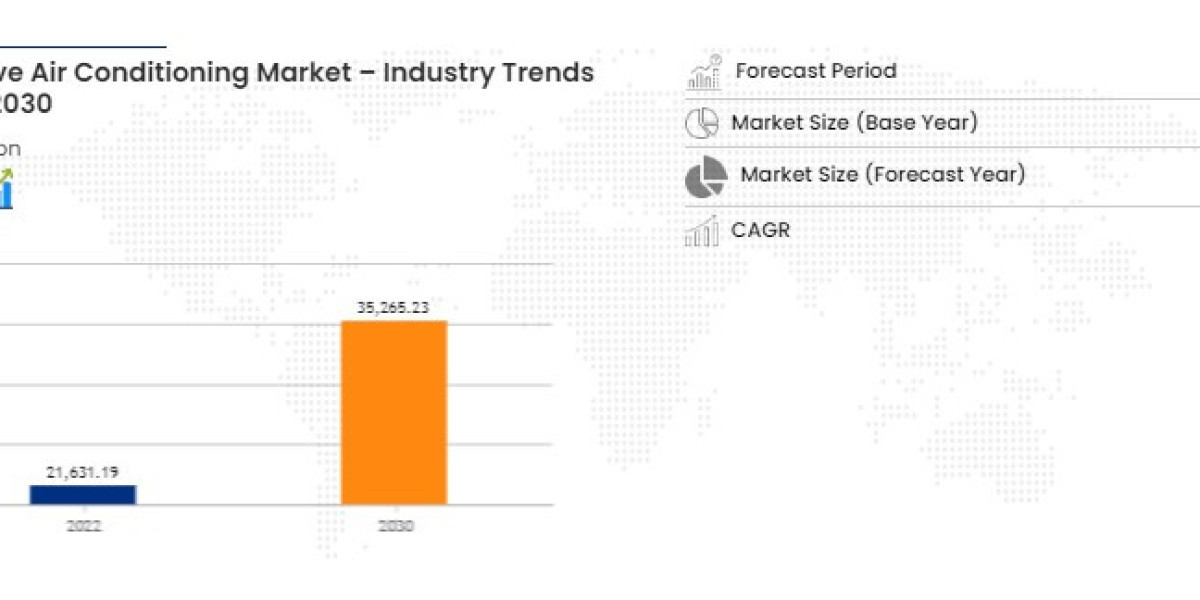 Automotive Air Conditioning Market Set to Reach USD 21,631.19 million by 2030, Driven by CAGR of 6.30% | Data Bridge Mar