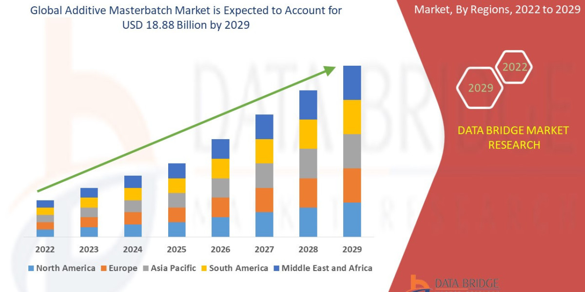 Additive Masterbatch Market Size, Share, Trends, Growth and Competitive Analysis 2029