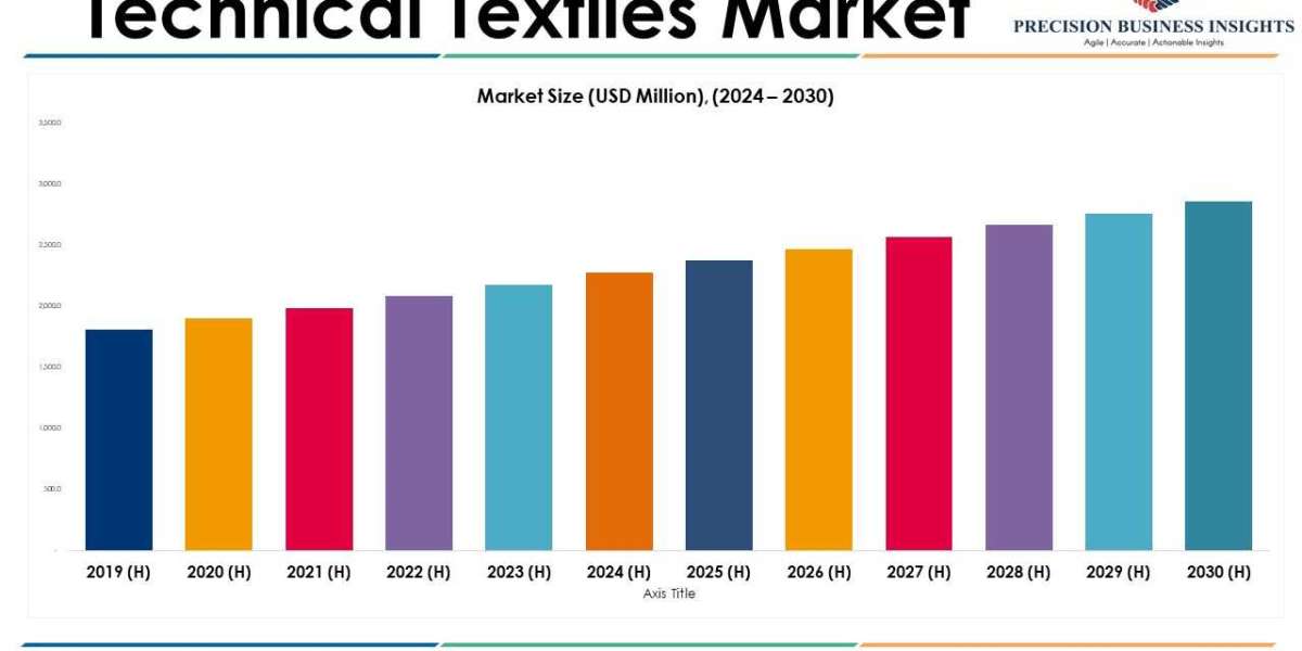 Technical Textiles Market Size, Forecasting Emerging Trends and Growth 2024–2030