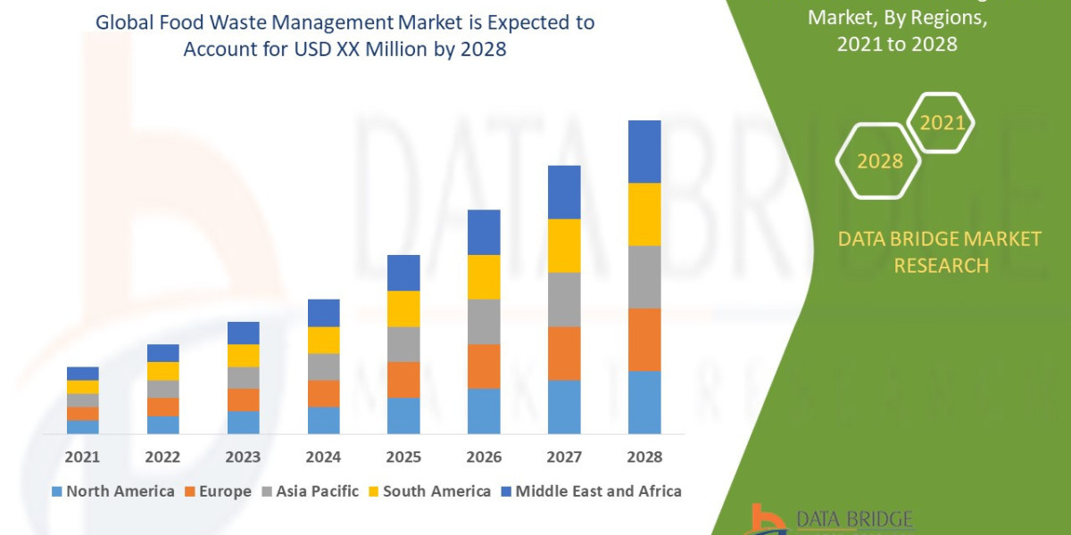 Food Waste Management Market Data Insights: Application, Price Trends, and Company Performance