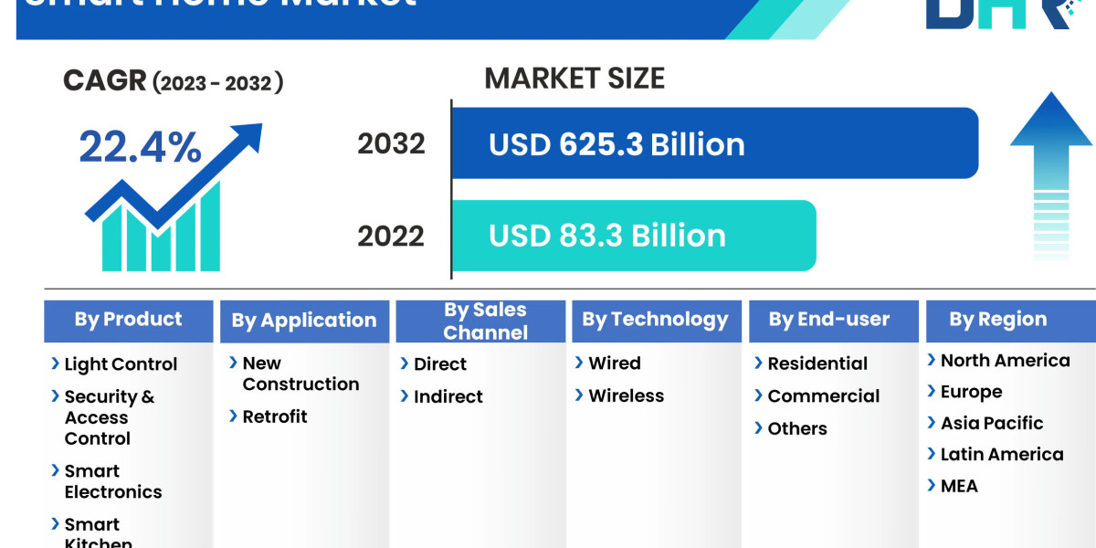 Smart Home Market Expansion and Revolutionary Growth 2032