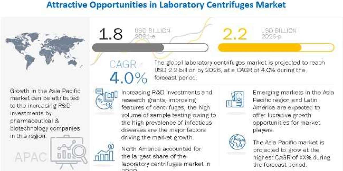 Laboratory Centrifuges Market Growing at a CAGR of 4.0% from 2021 to 2026
