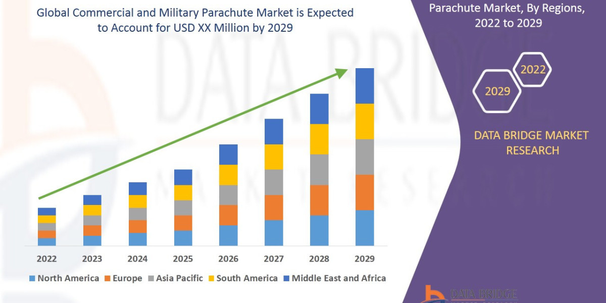 Commercial and Military Parachute Market Outlook: Demand, Regional Analysis, and Industry Value Chain