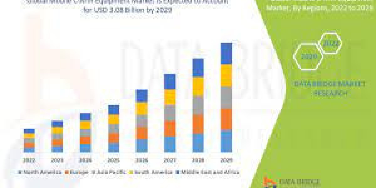 Mobile C-Arm Equipment Market Size, Trends, Growth Analysis and Forecast By 2029