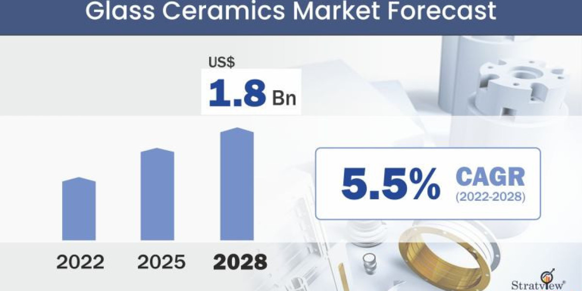 Glass Ceramics Market is Expected to Register a Considerable Growth by 2028