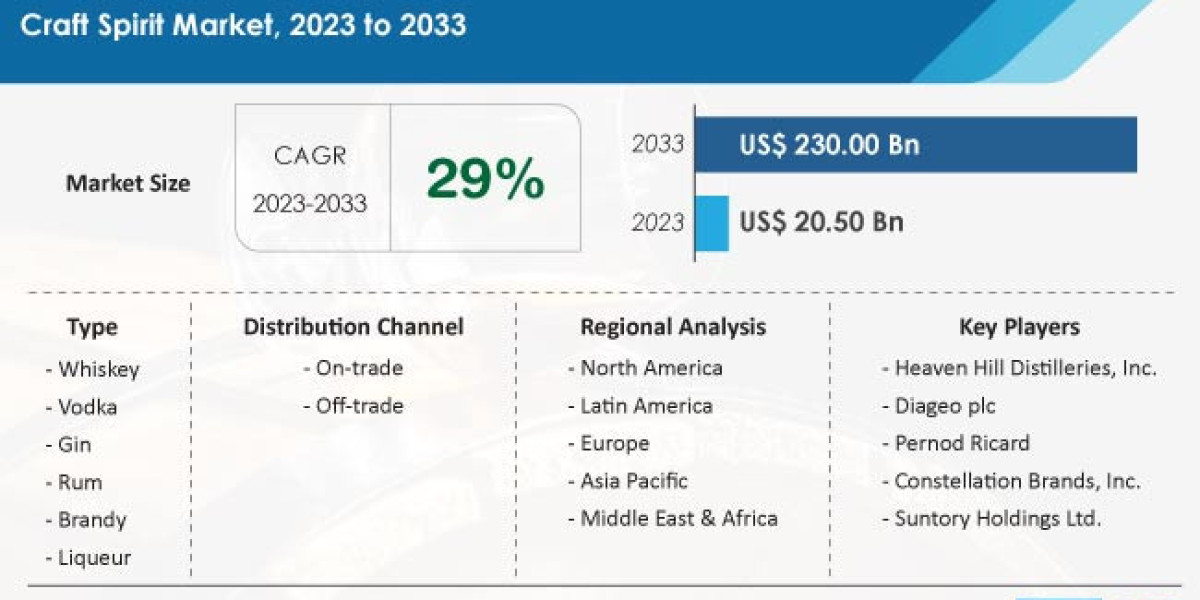Craft Spirit Market Rising at 29% CAGR to Reach US$ 59.47 Billion by 2034