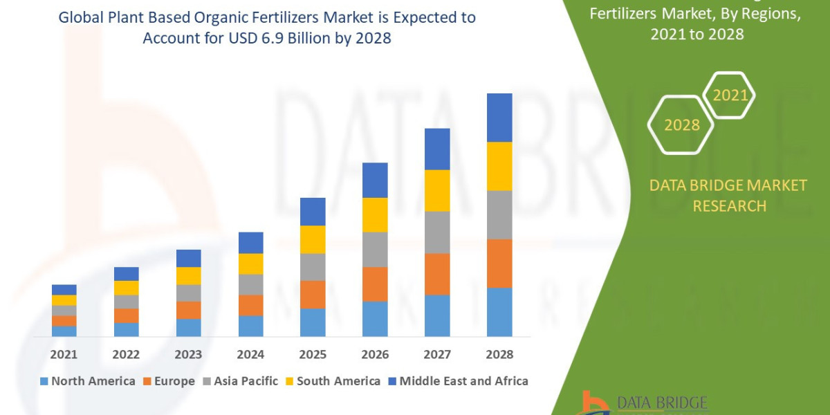 Plant Based Organic Fertilizers Market Navigating the market Insights & strategies 2028