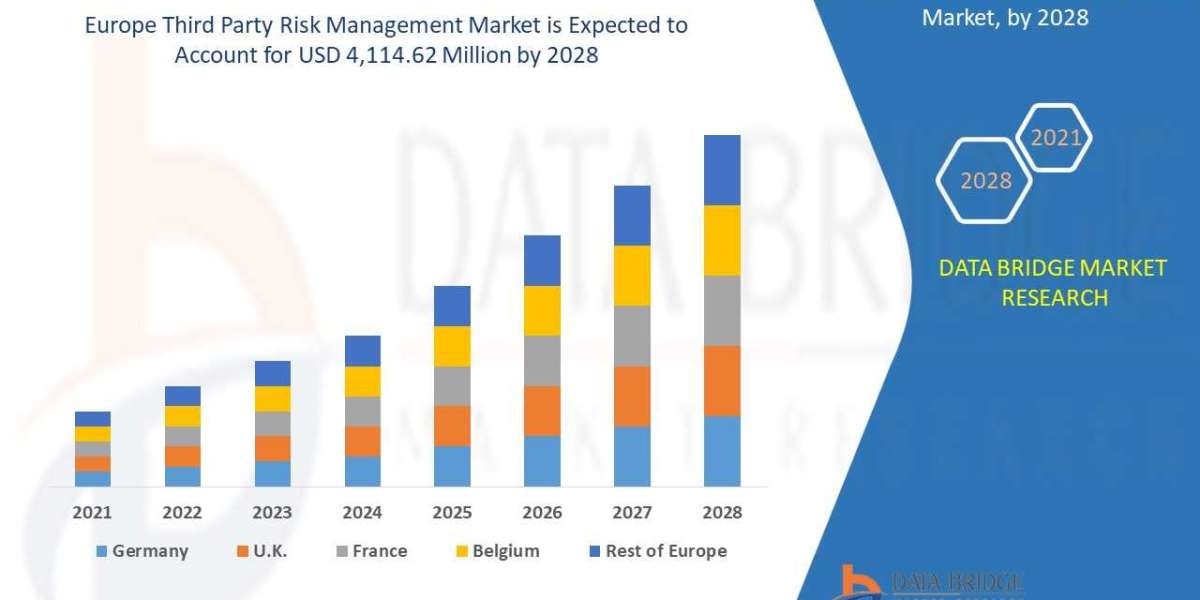 Europe Third Party Risk Management Market Size, Industry Share, Forecast to 2028