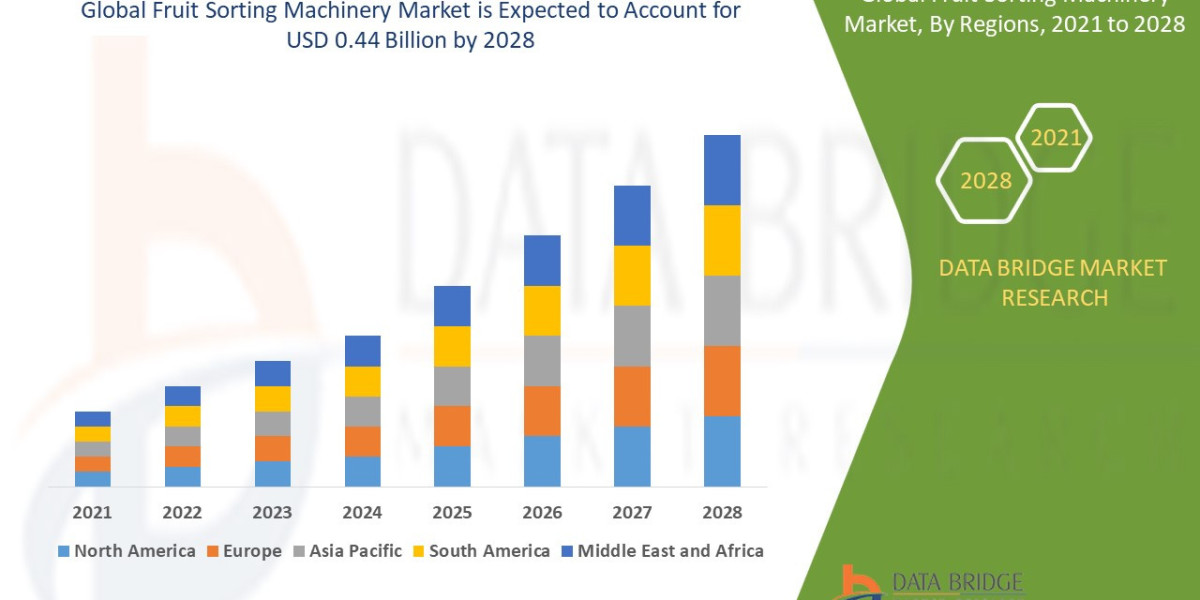 Fruit Sorting Machinery Market Forecast to 2028: Key Players, Growth, Trends and Opportunities