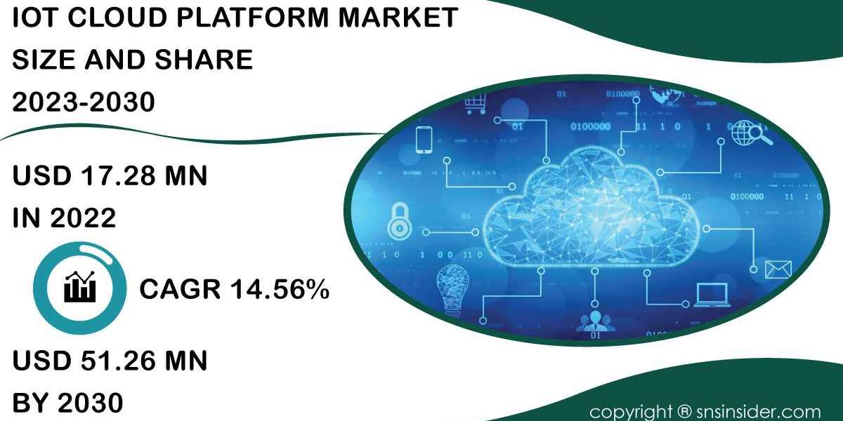 IoT Cloud Platform Market Insights and Trends | Exploring Industry Dynamics