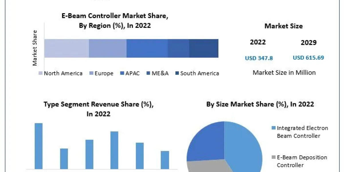 E-Beam Controller Market Size, Revenue, Future Plans and Growth, Trends Forecast 2030