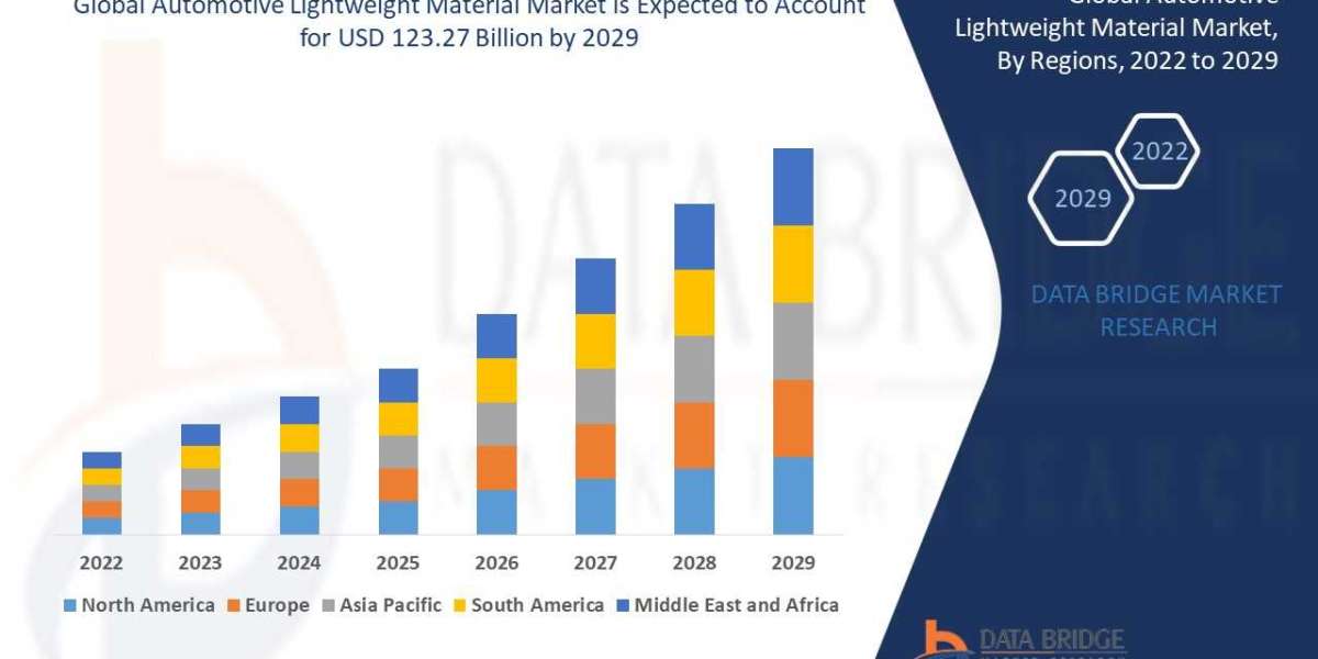 Automotive Lightweight Material Market with Growing CAGR of 7.70%, Size, Share, Demand, Revenue Growth and Global Trends