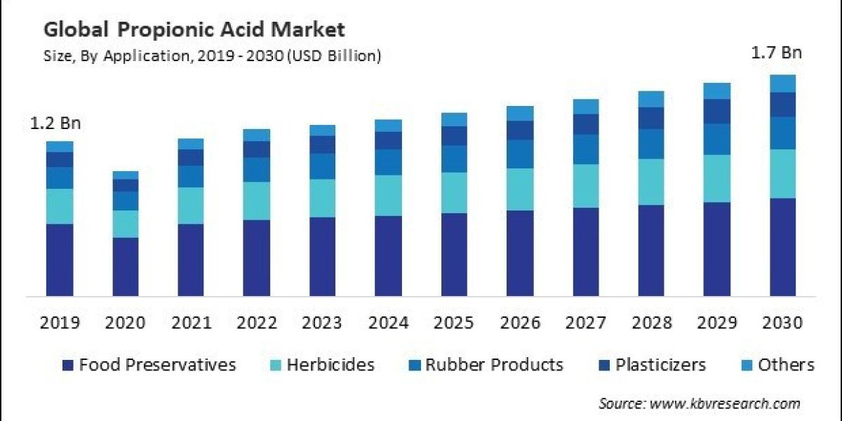 Propionic Acid Market Overview: Size, Share, and Industry Dynamics