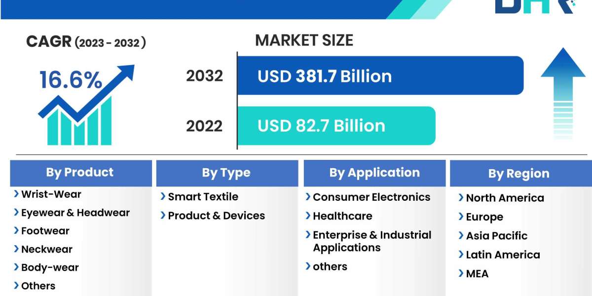 Wearable Technology Market to Set Phenomenal Growth in Key Regions By 2032
