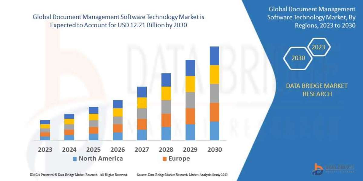 Document Management Software Technology Market: Forecast to 2030