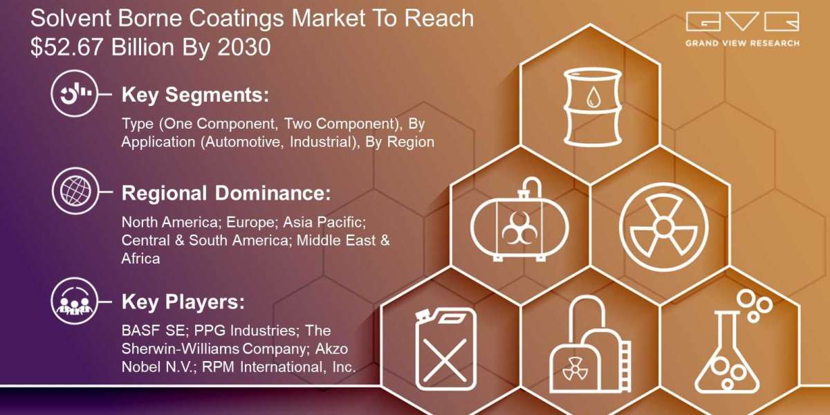 Solvent Borne Coatings Market To Reach $52.67 Billion By 2030