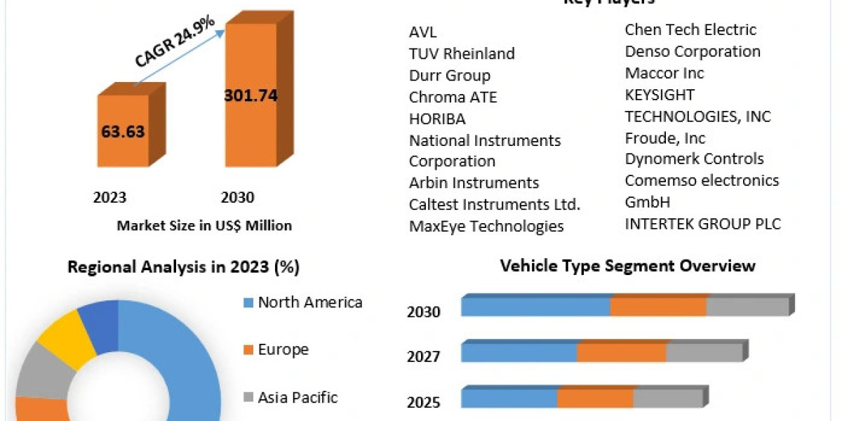 EV Test Equipment Market Growth, Share, Demand and Outlook 2030