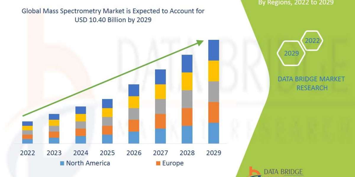 Mass Spectrometry Market to Reach USD 10.40 million, by 2030 at 10.90% CAGR: Says the Data Bridge Market Research