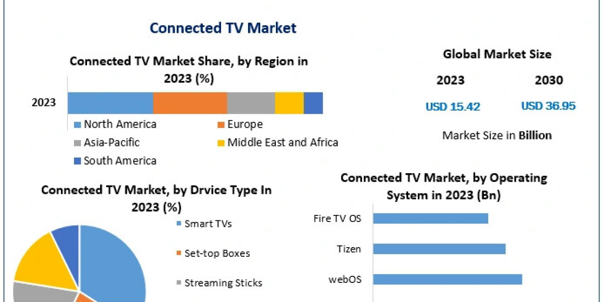 Connected TV Market Growth, Demand, Revenue, Major Players, and Future Outlook 2030
