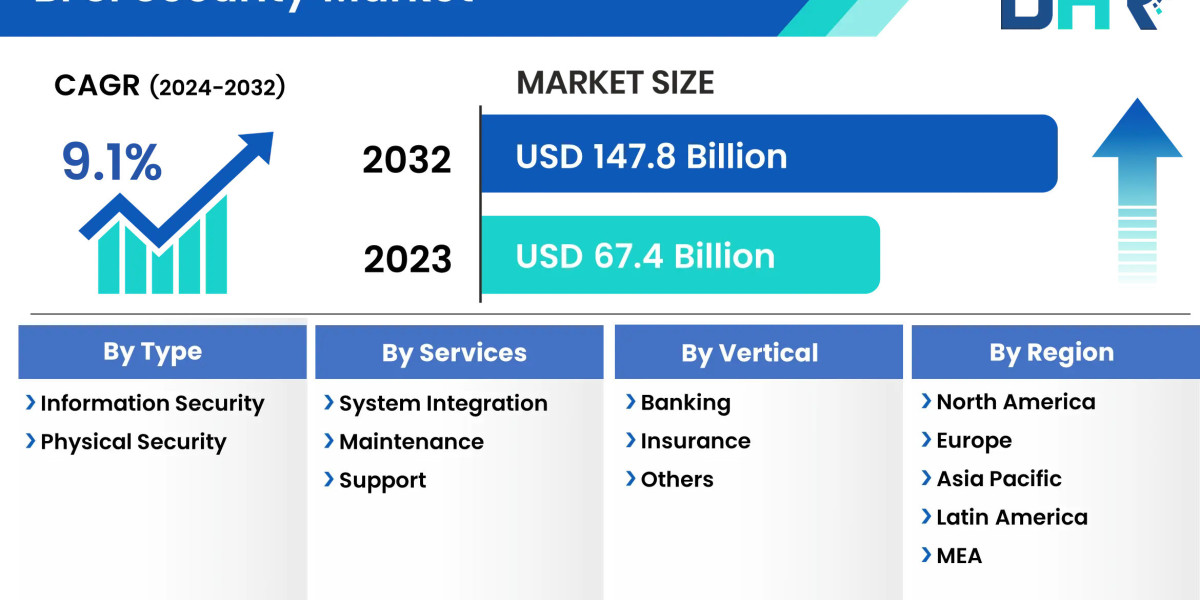BFSI Security Market to Set Phenomenal Growth in Key Regions By 2032