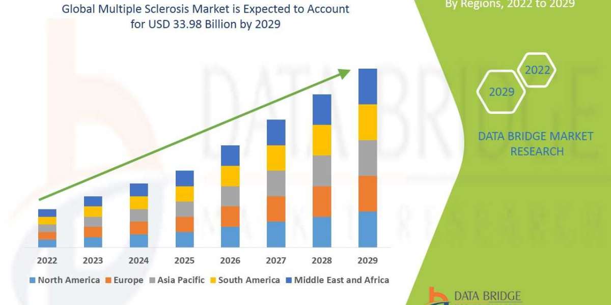 Multiple Sclerosis Market Demand, Opportunities and Forecast By 2029