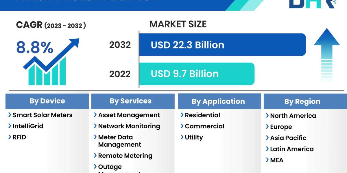 Smart Solar Market Valuation Reaches USD 9.7 Billion in 2022