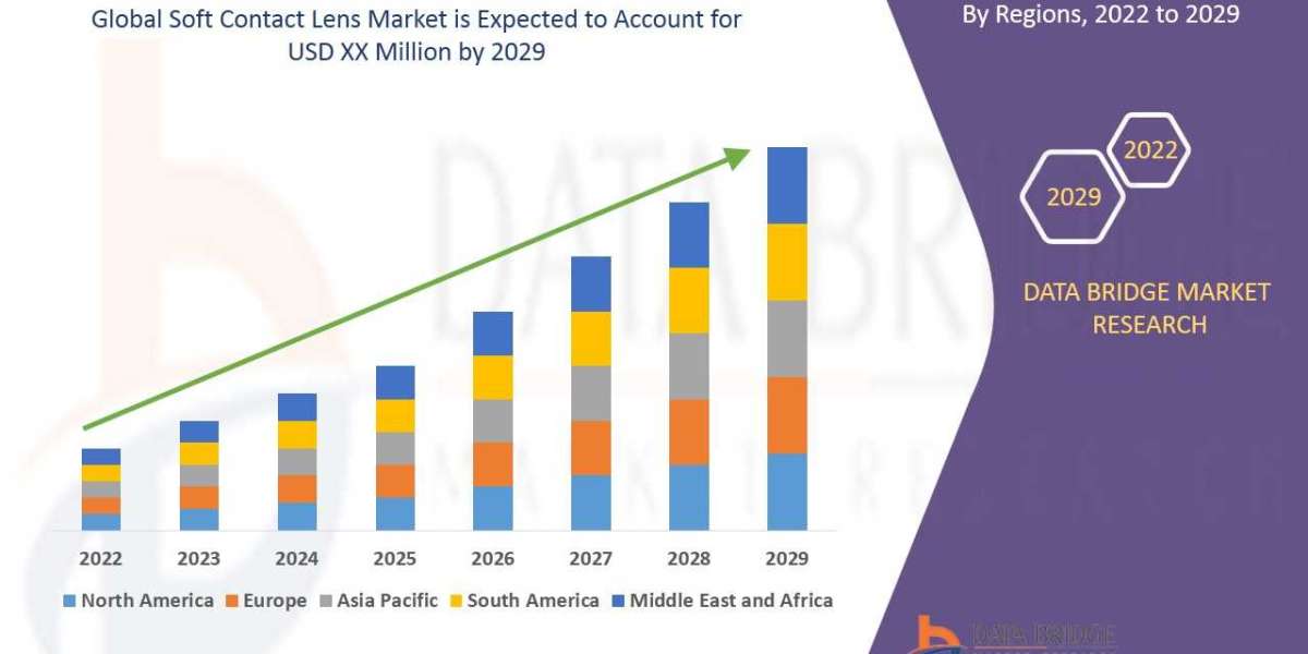 Soft Contact Lens Market Momentum: Opportunities Ahead 2029