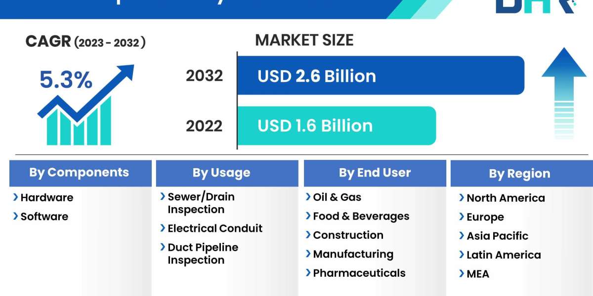 Projections: Video Inspection Systems Market Valued at USD 2.6 Billion by 2032