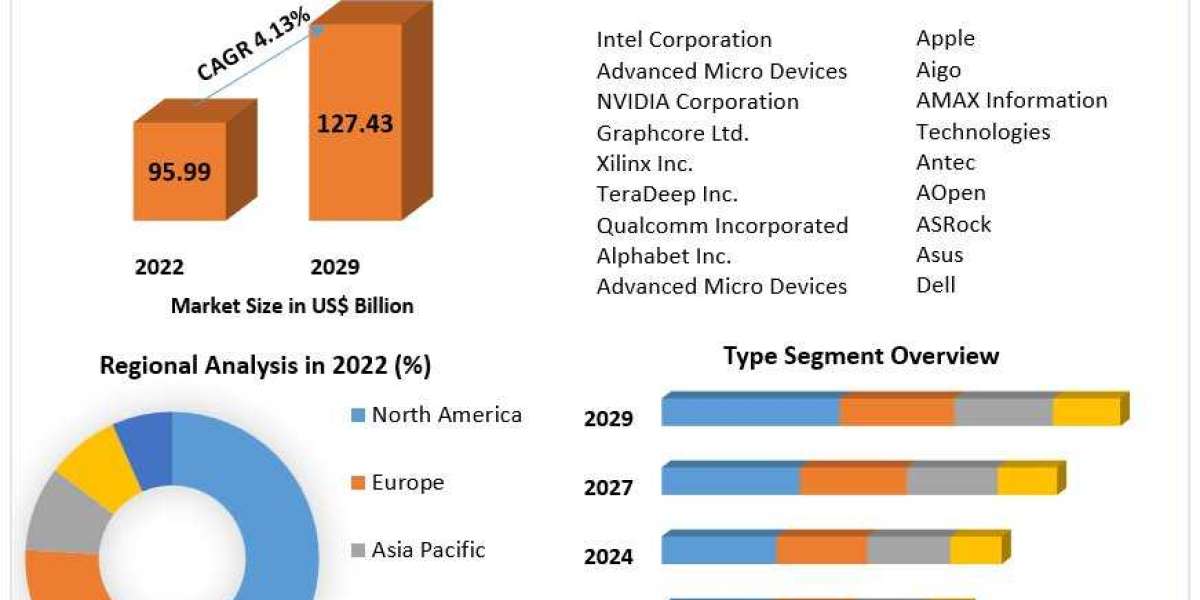 PC Processor Market Research Covers, Future Trend, Analysis And Forecast 2030