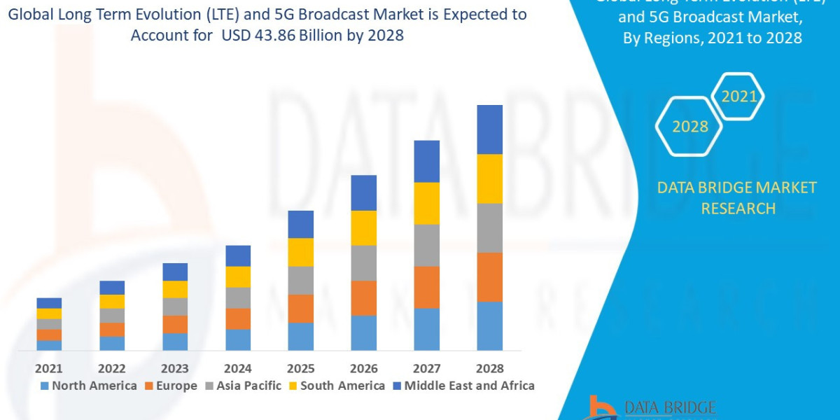 Long Term Evolution (LTE) and 5G Broadcast Market Size, Share, Key Drivers, Trends, Challenges And Competitive Analysis