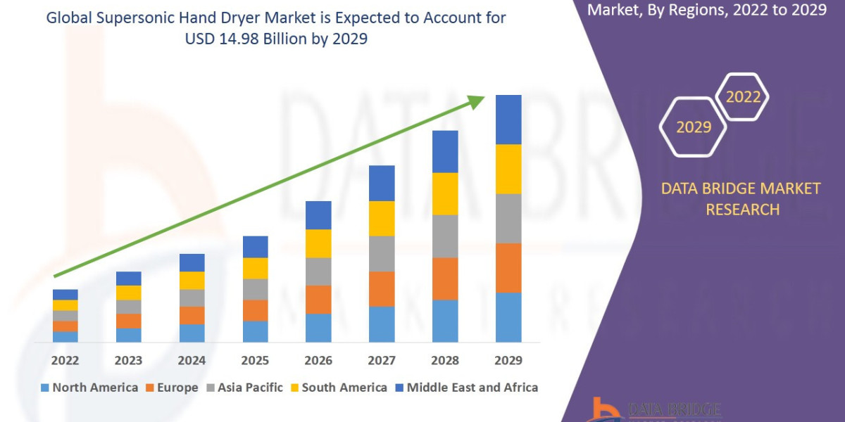Supersonic Hand Dryer Market Industry Insights Future Trends 2030