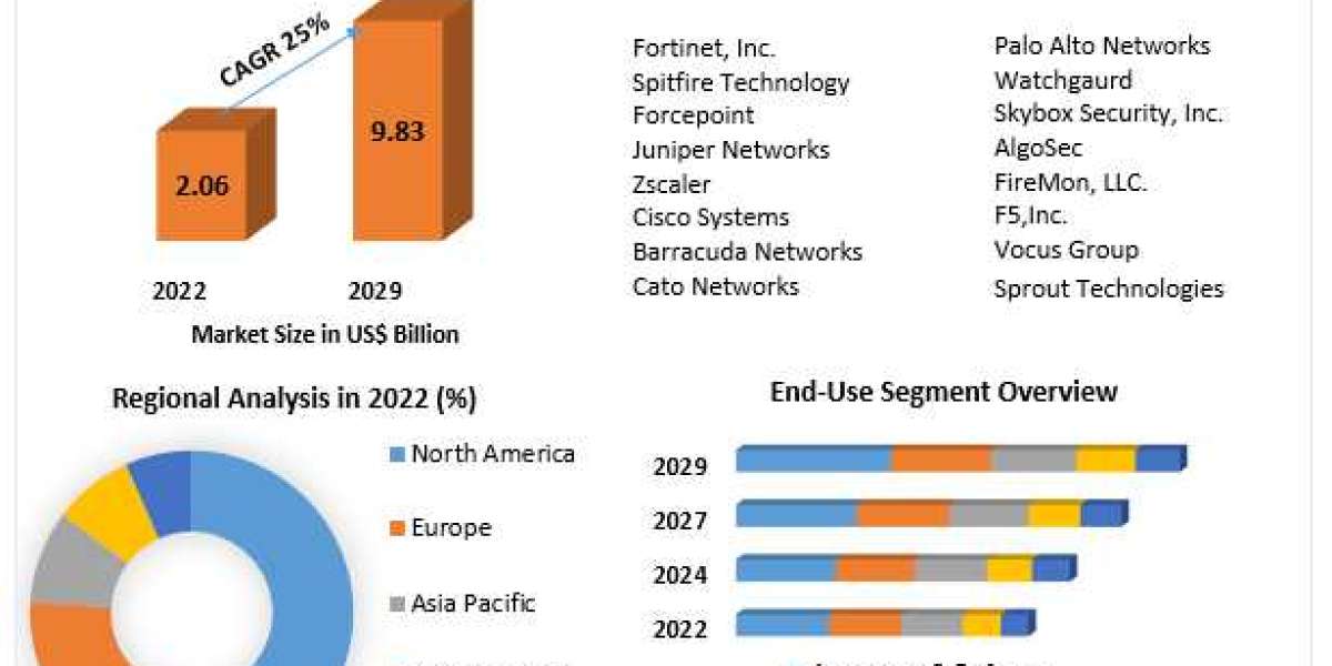 Firewall as a Service Market Potential Effect on Upcoming Future Growth, Competitive Analysis and Forecast 2030